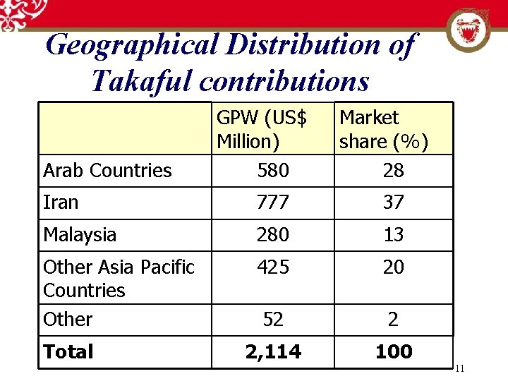 Geographical Distribution of Takaful contributions Arab Countries GPW (US$ Million) 580 Market share (%)
