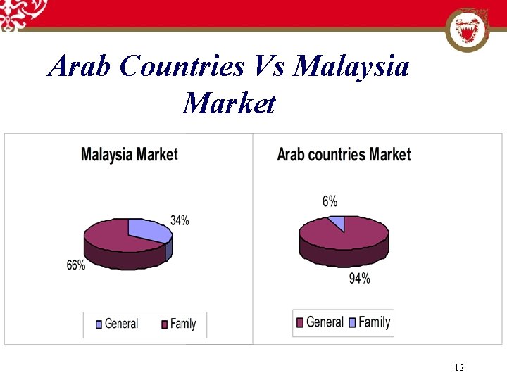 Arab Countries Vs Malaysia Market 12 
