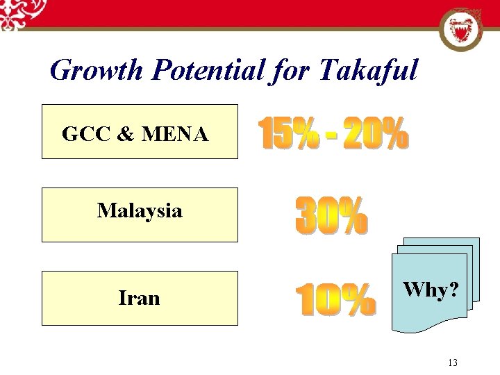 Growth Potential for Takaful GCC & MENA Malaysia Iran Why? 13 