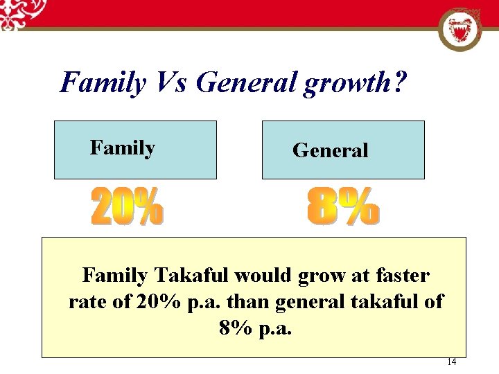 Family Vs General growth? Family General Family Takaful would grow at faster rate of