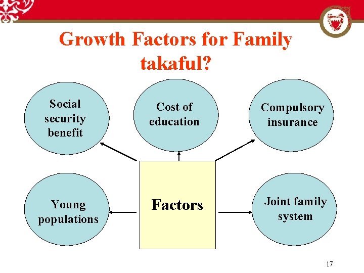 Growth Factors for Family takaful? Social security benefit Cost of education Compulsory insurance Young