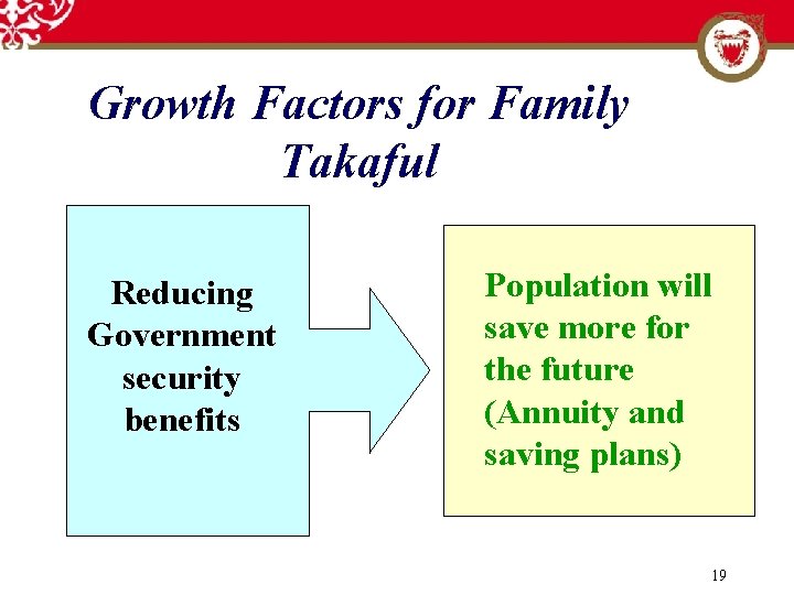 Growth Factors for Family Takaful Reducing Government security benefits Population will save more for