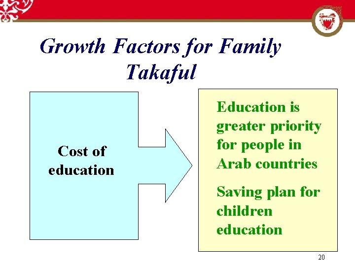 Growth Factors for Family Takaful Cost of education Education is greater priority for people