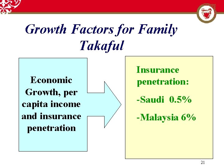 Growth Factors for Family Takaful Economic Growth, per capita income and insurance penetration Insurance