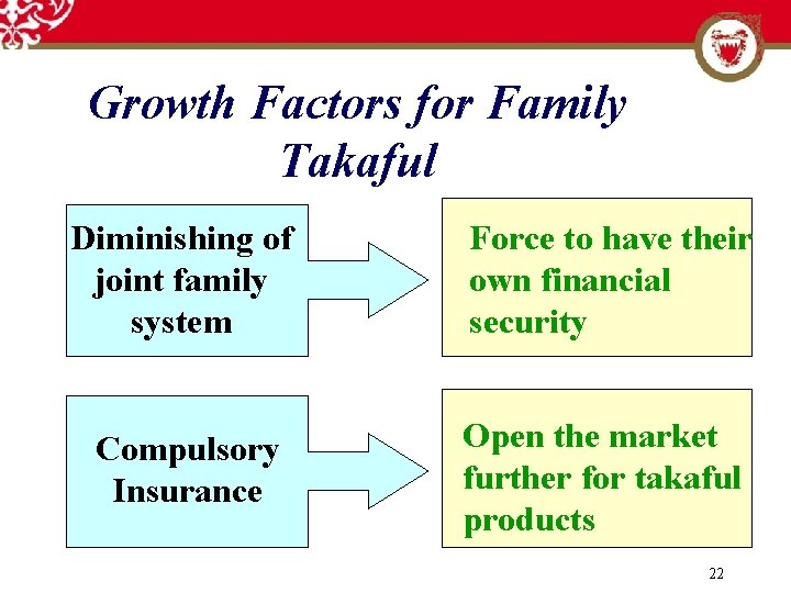 Growth Factors for Family Takaful Diminishing of joint family system Force to have their
