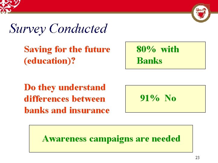 Survey Conducted Saving for the future (education)? 80% with Banks Do they understand differences