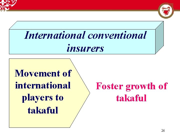 International conventional insurers Movement of international players to takaful Foster growth of takaful 26