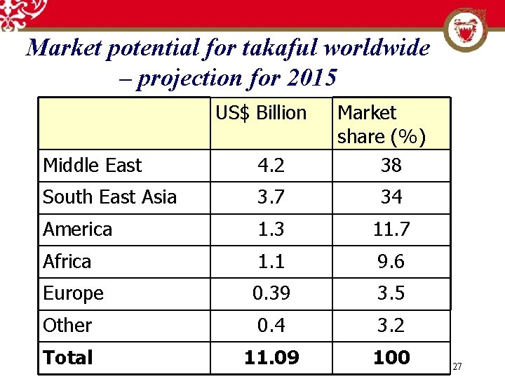 Market potential for takaful worldwide – projection for 2015 US$ Billion Market share (%)