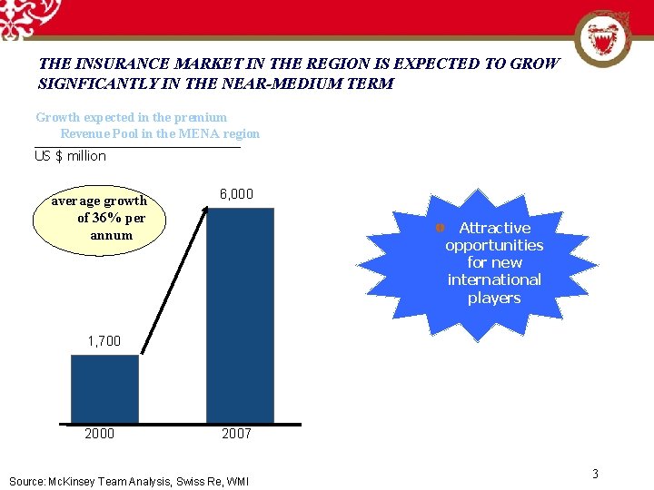 THE INSURANCE MARKET IN THE REGION IS EXPECTED TO GROW SIGNFICANTLY IN THE NEAR-MEDIUM