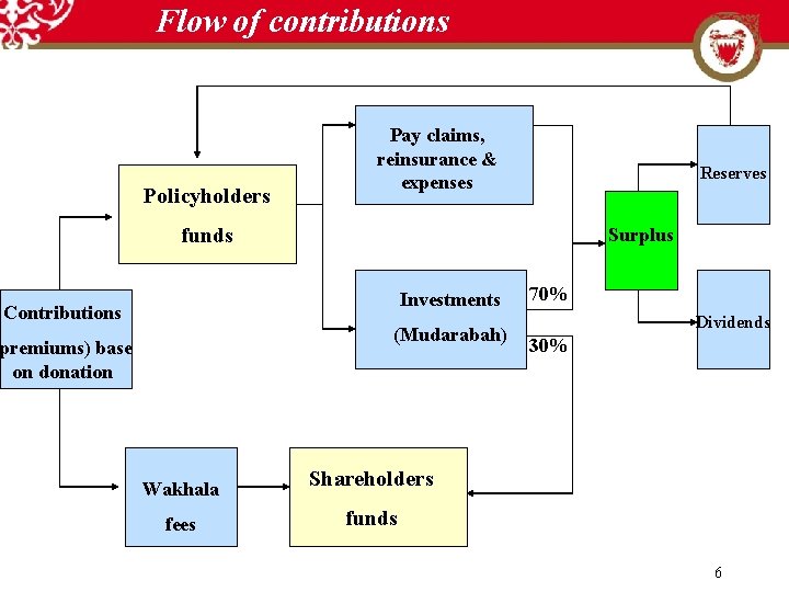 Flow of contributions Policyholders Pay claims, reinsurance & expenses Reserves funds Surplus Investments Contributions