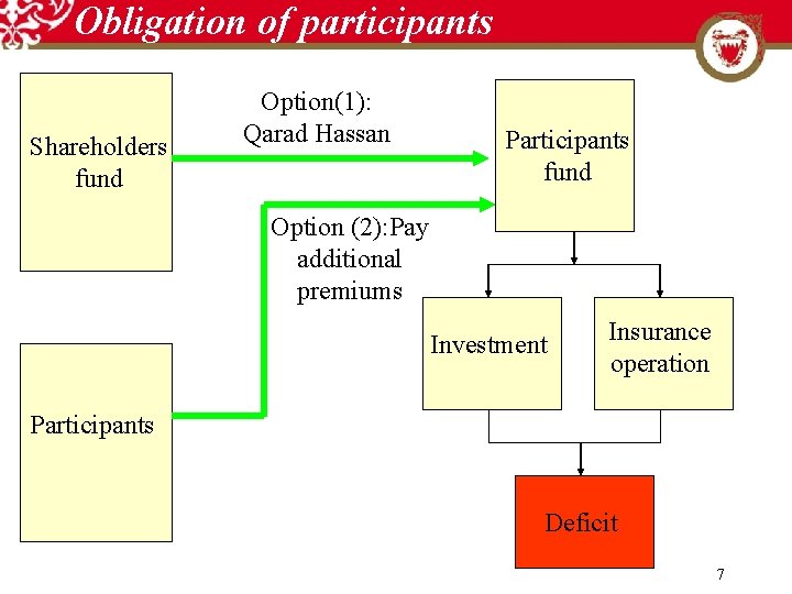 Obligation of participants Shareholders fund Option(1): Qarad Hassan Participants fund Option (2): Pay additional