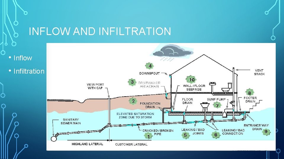 INFLOW AND INFILTRATION • Inflow • Infiltration 