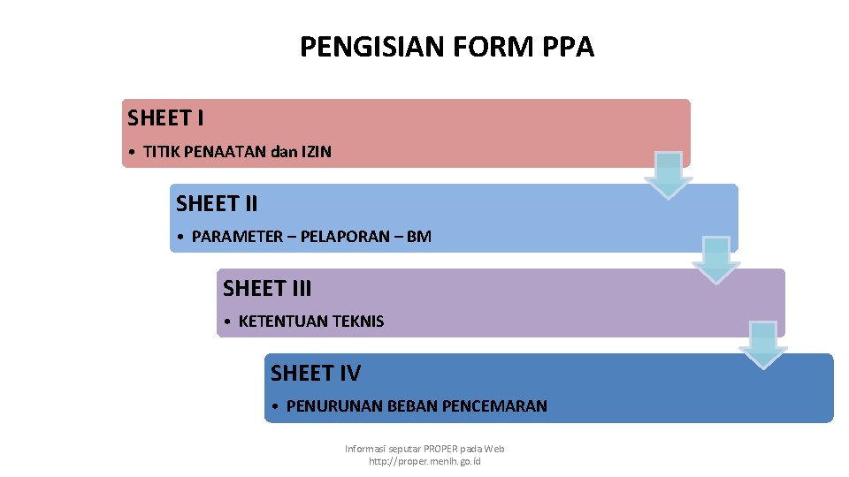 PENGISIAN FORM PPA SHEET I • TITIK PENAATAN dan IZIN SHEET II • PARAMETER