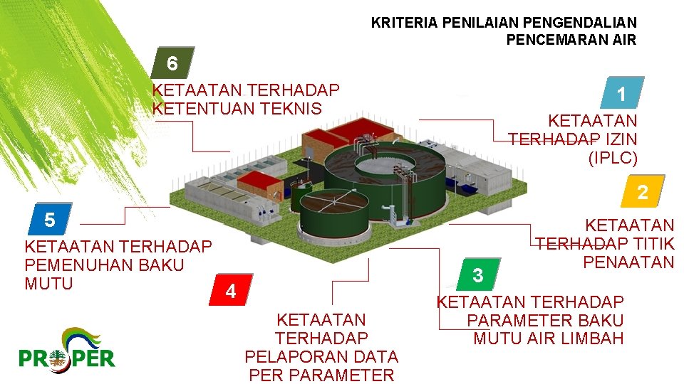 KRITERIA PENILAIAN PENGENDALIAN PENCEMARAN AIR 6 KETAATAN TERHADAP KETENTUAN TEKNIS 1 KETAATAN TERHADAP IZIN