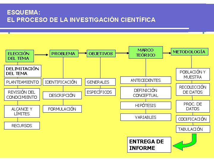 ESQUEMA: EL PROCESO DE LA INVESTIGACIÓN CIENTÍFICA ELECCIÓN DEL TEMA PROBLEMA OBJETIVOS MARCO TEÓRICO