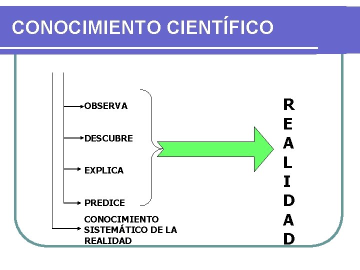 CONOCIMIENTO CIENTÍFICO OBSERVA DESCUBRE EXPLICA PREDICE CONOCIMIENTO SISTEMÁTICO DE LA REALIDAD R E A