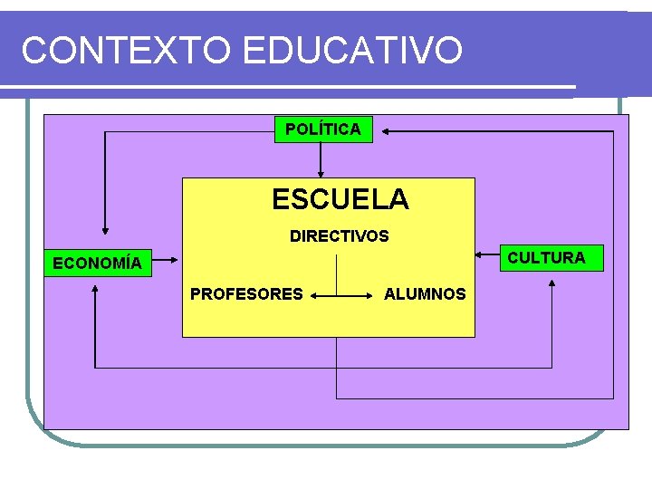 CONTEXTO EDUCATIVO POLÍTICA ESCUELA DIRECTIVOS CULTURA ECONOMÍA PROFESORES ALUMNOS 