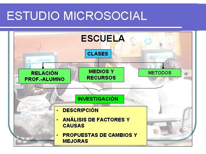 ESTUDIO MICROSOCIAL ESCUELA CLASES RELACIÓN PROF. -ALUMNO MEDIOS Y RECURSOS INVESTIGACIÓN • DESCRIPCIÓN •