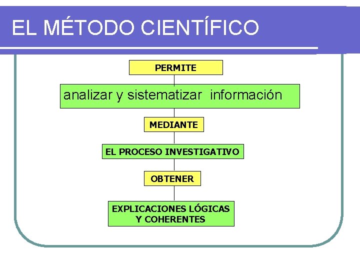 EL MÉTODO CIENTÍFICO PERMITE analizar y sistematizar información MEDIANTE EL PROCESO INVESTIGATIVO OBTENER EXPLICACIONES