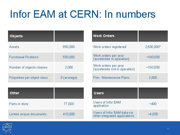Infor EAM at CERN: In numbers Work Orders Objects Assets 850, 000 Work orders