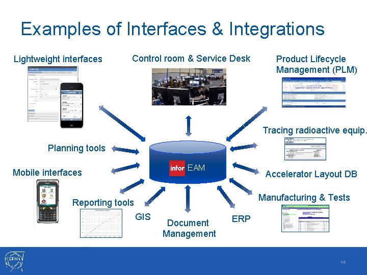 Examples of Interfaces & Integrations Lightweight interfaces Control room & Service Desk Product Lifecycle