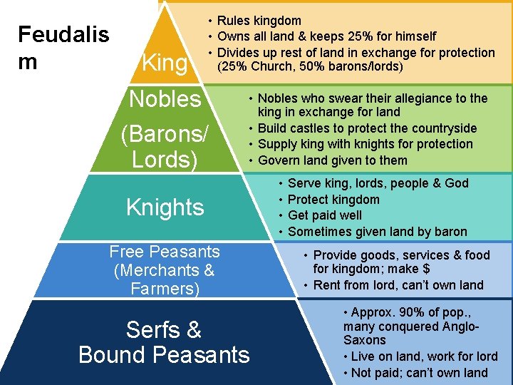 Feudalis m King • Rules kingdom • Owns all land & keeps 25% for