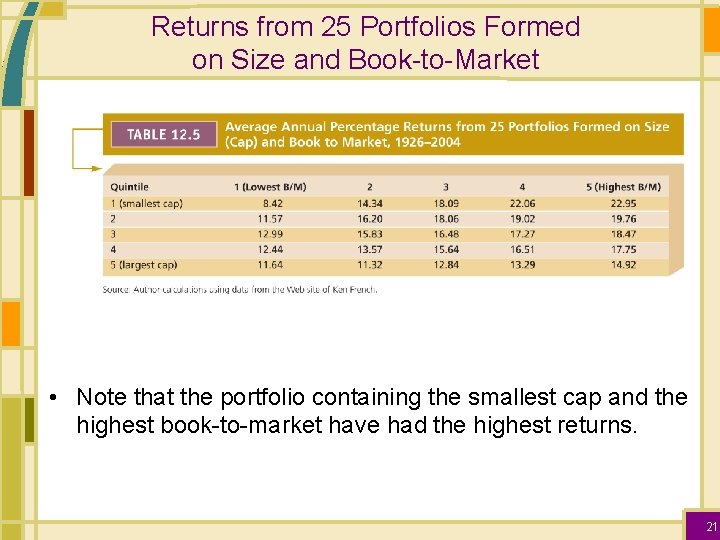 Returns from 25 Portfolios Formed on Size and Book-to-Market • Note that the portfolio