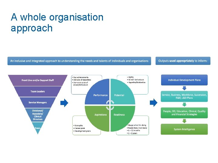 A whole organisation approach 