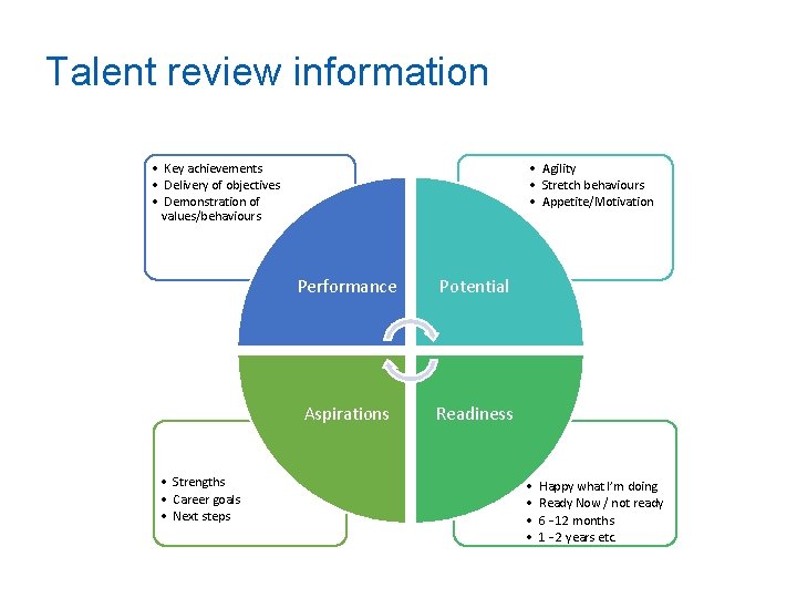 Talent review information • Key achievements • Delivery of objectives • Demonstration of values/behaviours