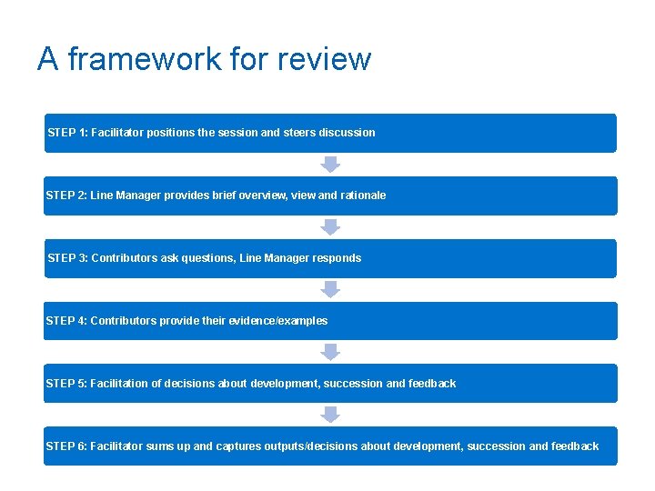 A framework for review STEP 1: Facilitator positions the session and steers discussion STEP