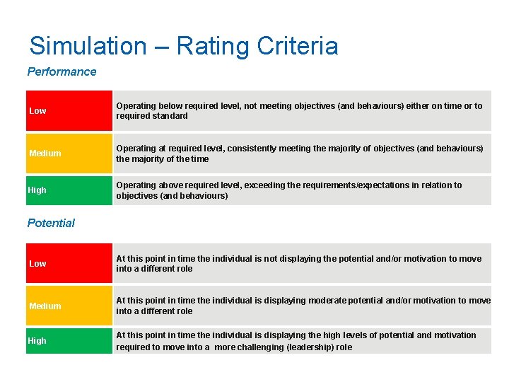 Simulation – Rating Criteria Performance Low Operating below required level, not meeting objectives (and