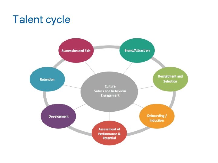 Talent cycle 