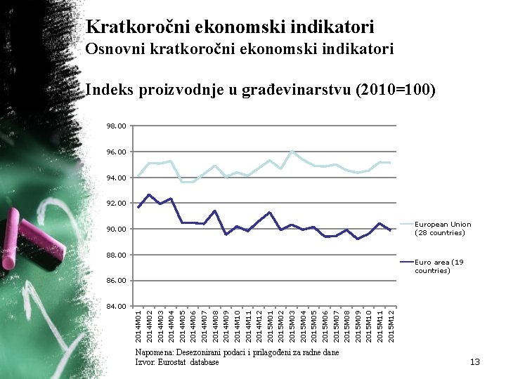 Kratkoročni ekonomski indikatori Osnovni kratkoročni ekonomski indikatori Indeks proizvodnje u građevinarstvu (2010=100) 98. 00