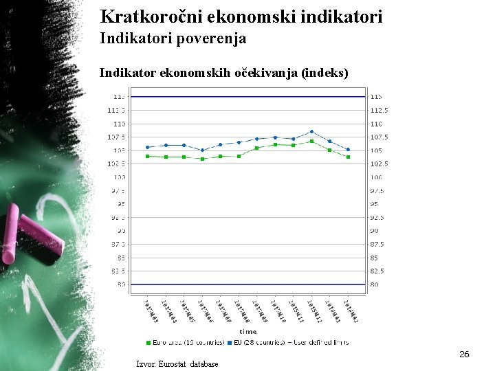 Kratkoročni ekonomski indikatori Indikatori poverenja Indikator ekonomskih očekivanja (indeks) Indikator ekonomskih očekivanja 26 Izvor: