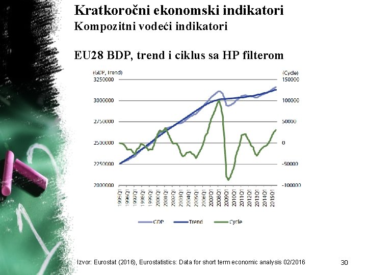 Kratkoročni ekonomski indikatori Kompozitni vodeći indikatori EU 28 BDP, trend i ciklus sa HP