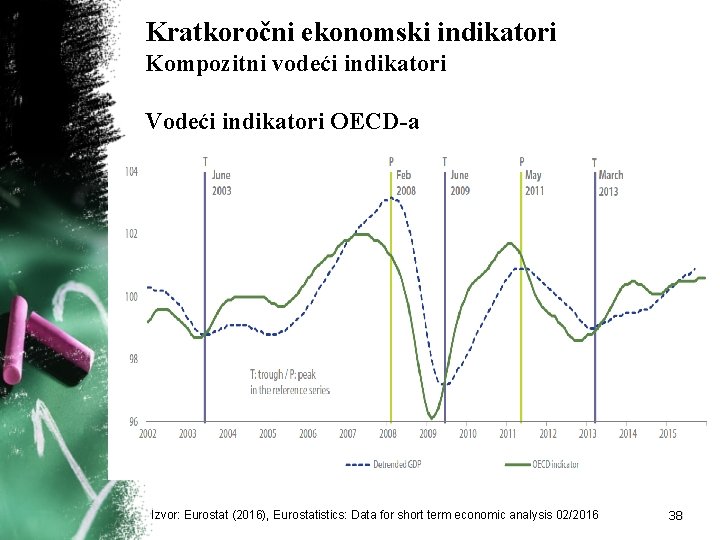 Kratkoročni ekonomski indikatori Kompozitni vodeći indikatori Vodeći indikatori OECD-a Izvor: Eurostat (2016), Eurostatistics: Data