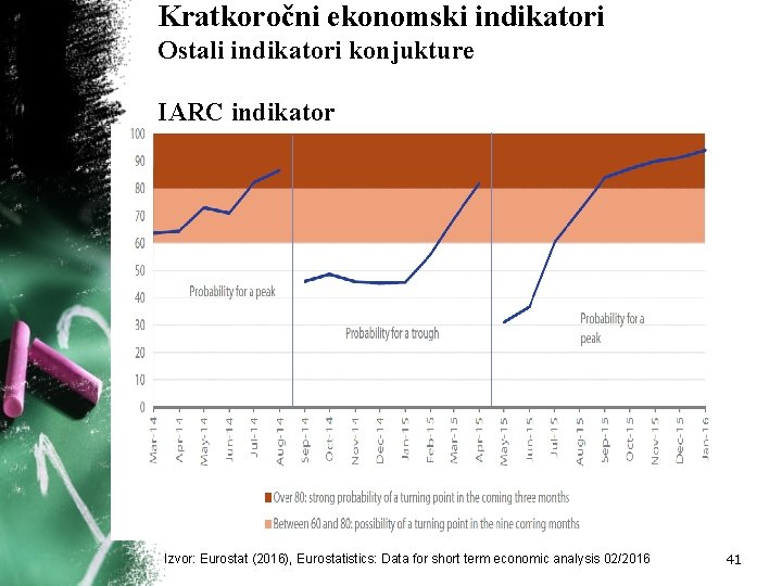 Kratkoročni ekonomski indikatori Ostali indikatori konjukture IARC indikator Izvor: Eurostat (2016), Eurostatistics: Data for Kratkoročni ekonomski indikatori Ostali indikatori konjukture IARC indikator Izvor: Eurostat (2016), Eurostatistics: Data for