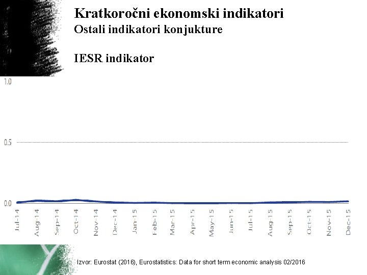 Kratkoročni ekonomski indikatori Ostali indikatori konjukture IESR indikator Izvor: Eurostat (2016), Eurostatistics: Data for