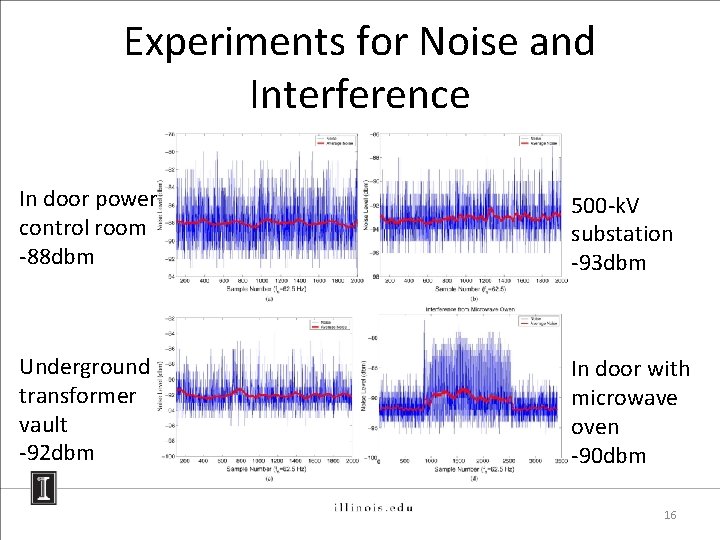 Experiments for Noise and Interference In door power control room -88 dbm 500 -k.