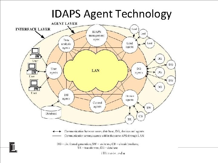 IDAPS Agent Technology 