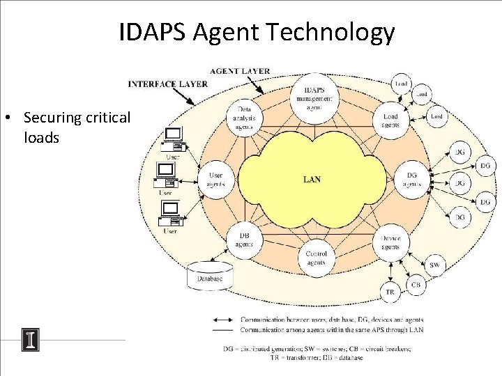 IDAPS Agent Technology • Securing critical loads 