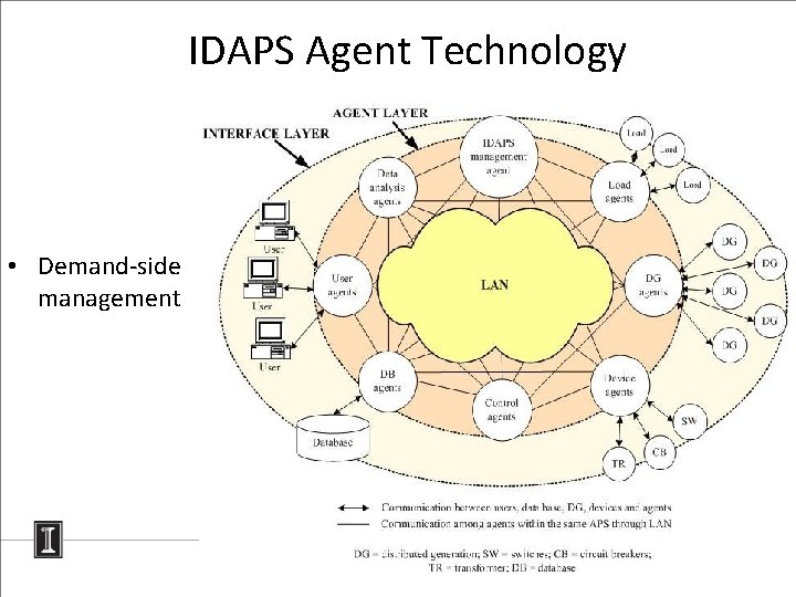 IDAPS Agent Technology • Demand-side management 