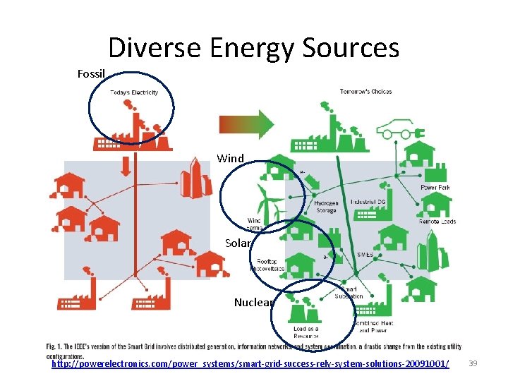 Diverse Energy Sources Fossil Wind Solar Nuclear http: //powerelectronics. com/power_systems/smart-grid-success-rely-system-solutions-20091001/ 39 