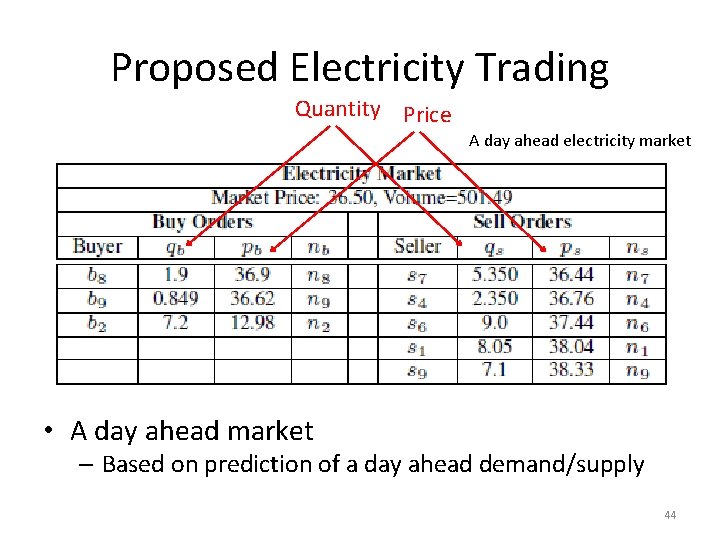 Proposed Electricity Trading Quantity Price A day ahead electricity market • A day ahead