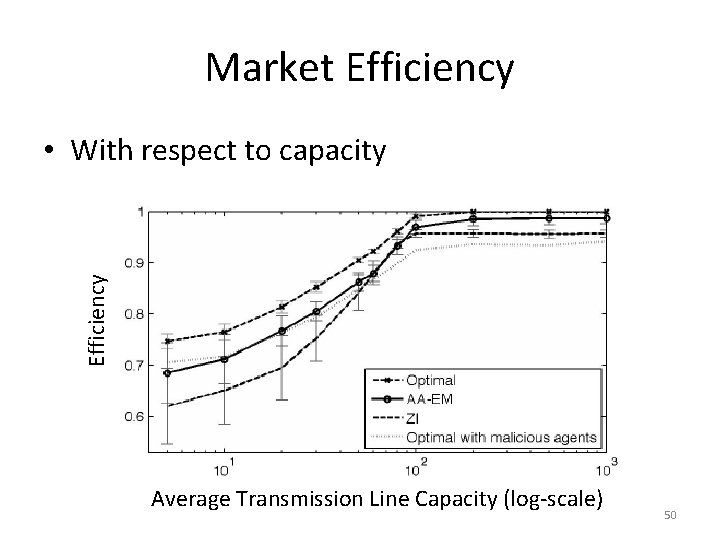 Market Efficiency • With respect to capacity Average Transmission Line Capacity (log-scale) 50 