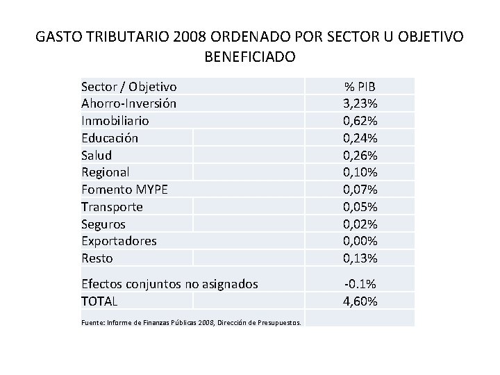GASTO TRIBUTARIO 2008 ORDENADO POR SECTOR U OBJETIVO BENEFICIADO Sector / Objetivo Ahorro-Inversión Inmobiliario