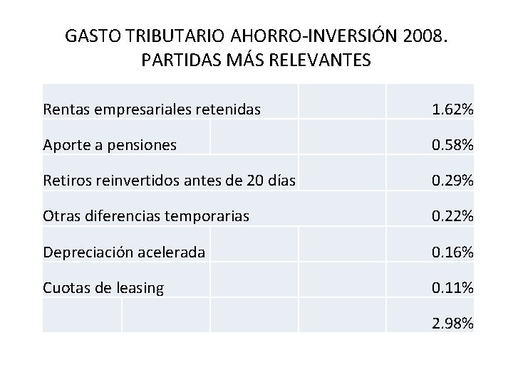 GASTO TRIBUTARIO AHORRO-INVERSIÓN 2008. PARTIDAS MÁS RELEVANTES Rentas empresariales retenidas 1. 62% Aporte a