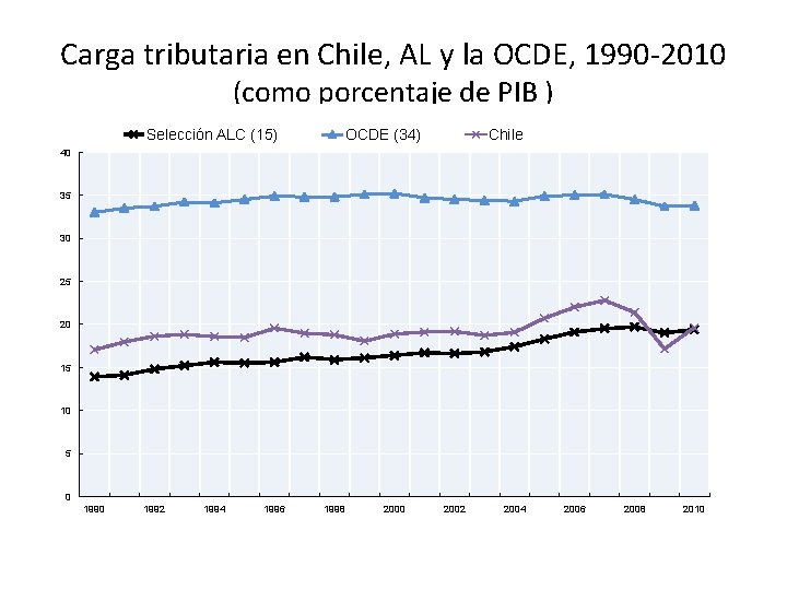 Carga tributaria en Chile, AL y la OCDE, 1990 -2010 (como porcentaje de PIB