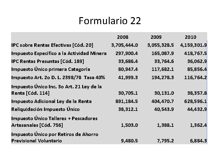 Formulario 22 2008 IPC sobre Rentas Efectivas [Cód. 20] 3, 705, 444. 0 Impuesto
