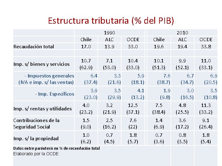 Estructura tributaria (% del PIB) Recaudación total Chile 17. 0 10. 7 Imp. s/